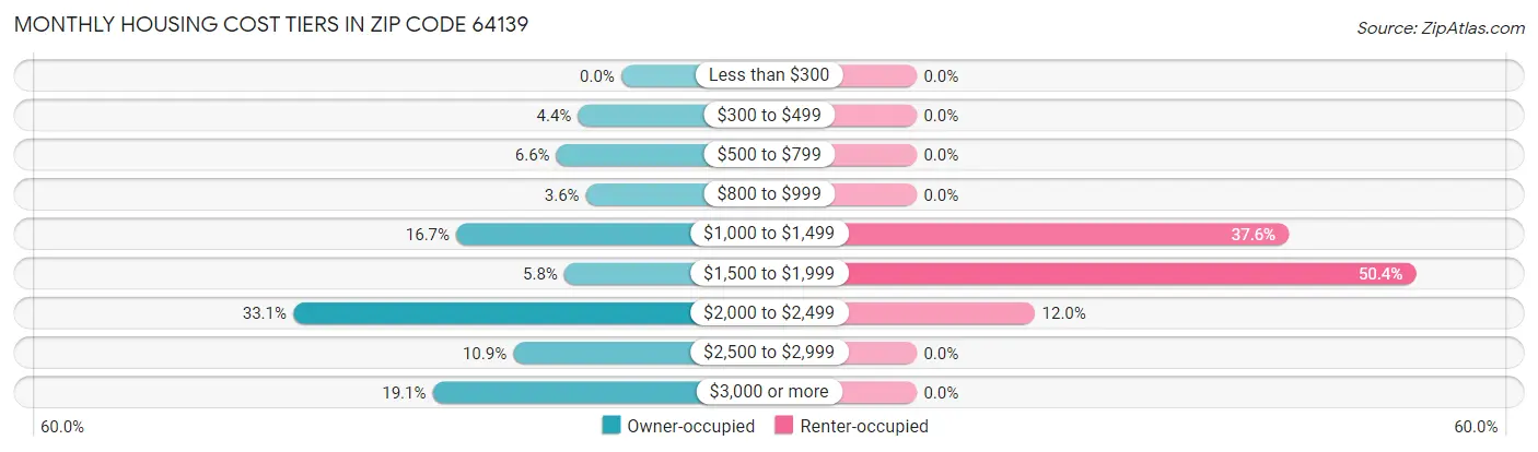 Monthly Housing Cost Tiers in Zip Code 64139