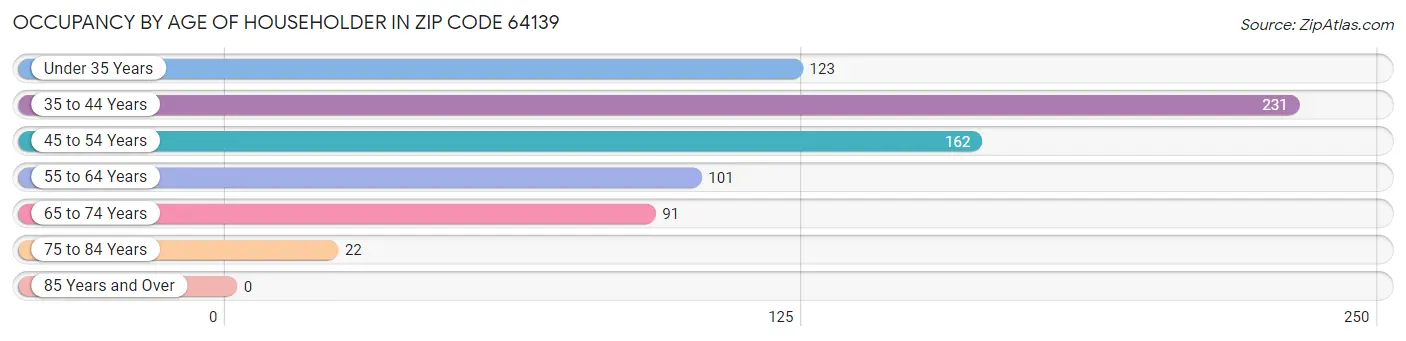 Occupancy by Age of Householder in Zip Code 64139