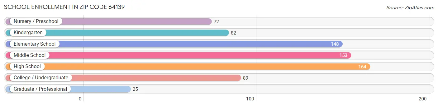 School Enrollment in Zip Code 64139