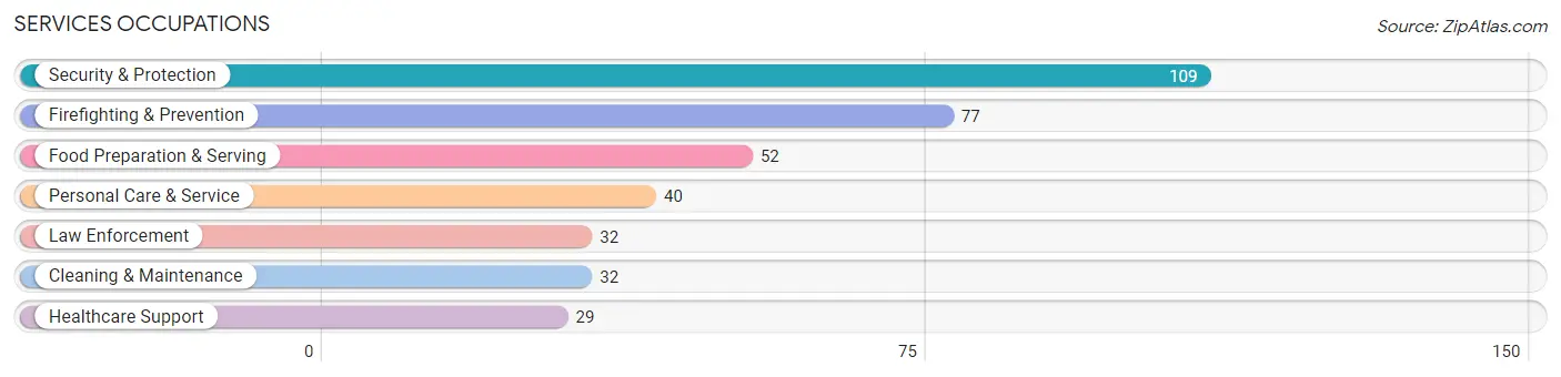 Services Occupations in Zip Code 64139