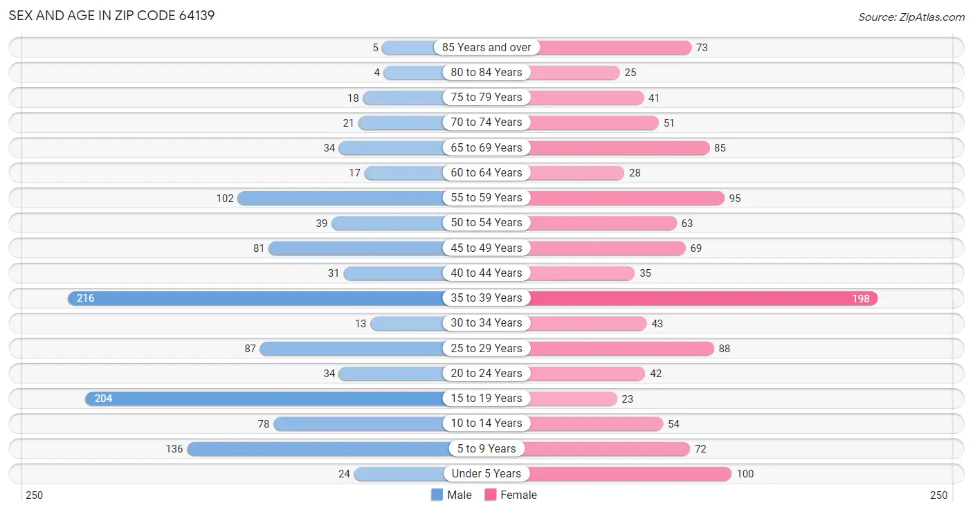 Sex and Age in Zip Code 64139