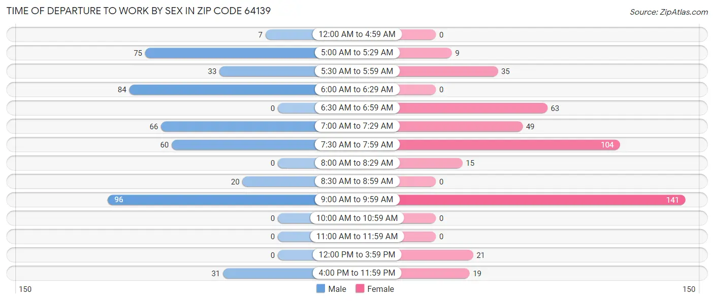 Time of Departure to Work by Sex in Zip Code 64139