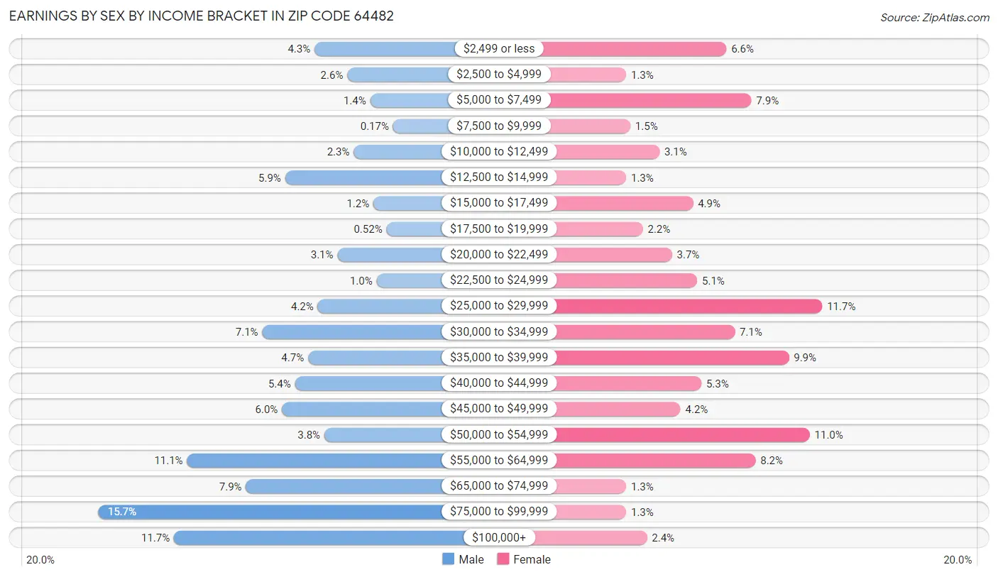 Earnings by Sex by Income Bracket in Zip Code 64482