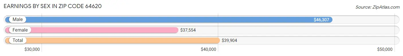 Earnings by Sex in Zip Code 64620