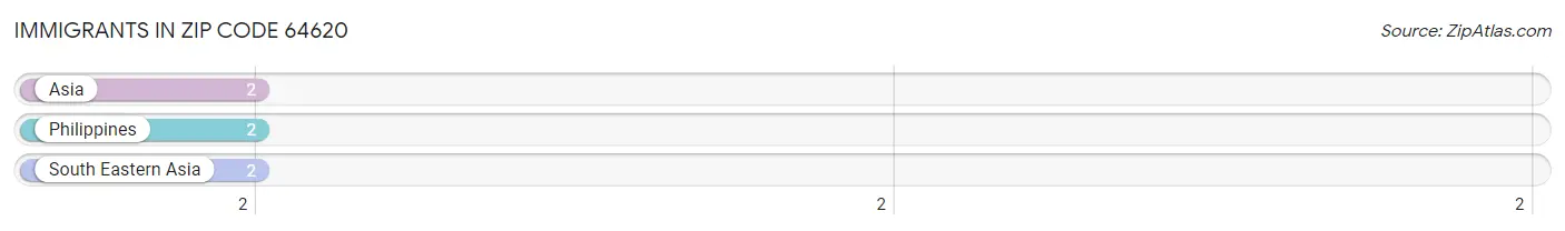 Immigrants in Zip Code 64620