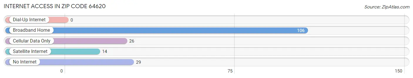 Internet Access in Zip Code 64620