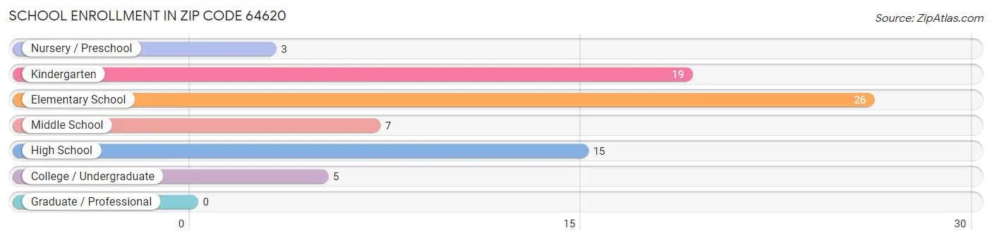 School Enrollment in Zip Code 64620