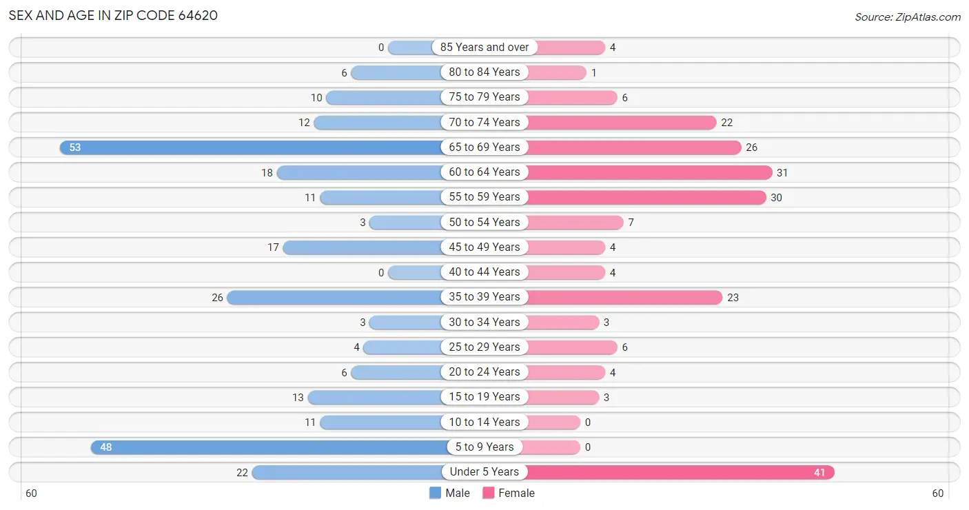 Sex and Age in Zip Code 64620