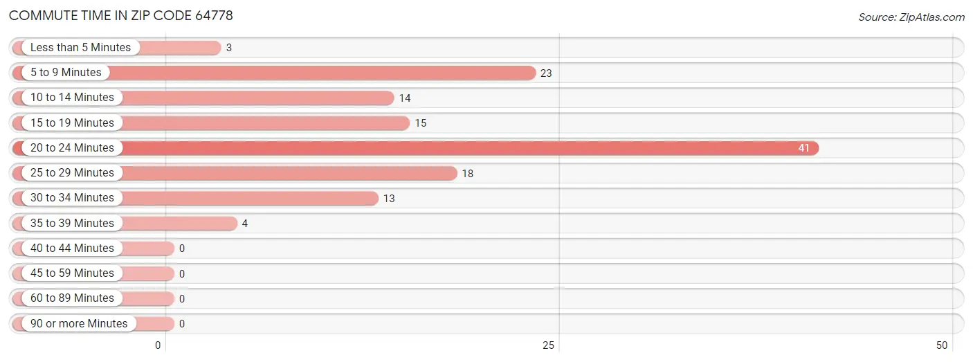 Commute Time in Zip Code 64778