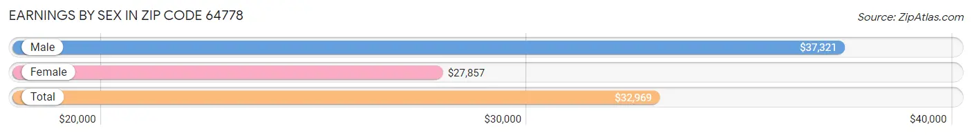 Earnings by Sex in Zip Code 64778