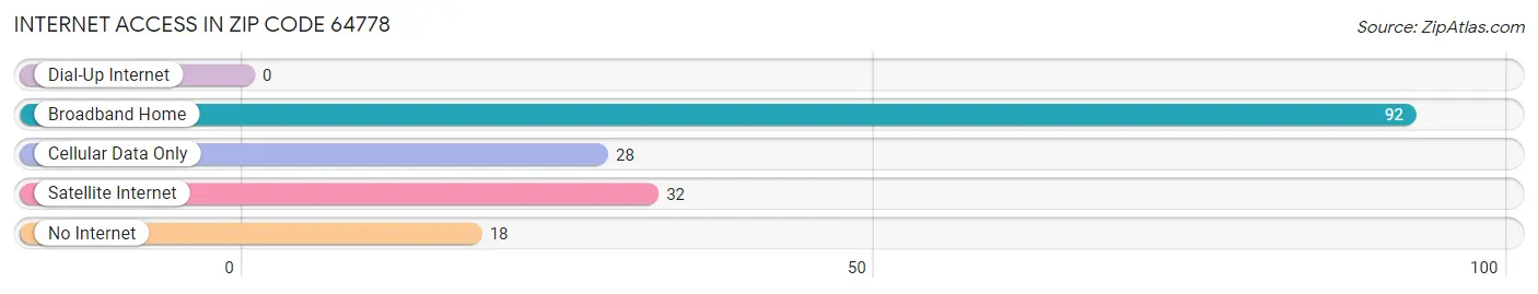 Internet Access in Zip Code 64778