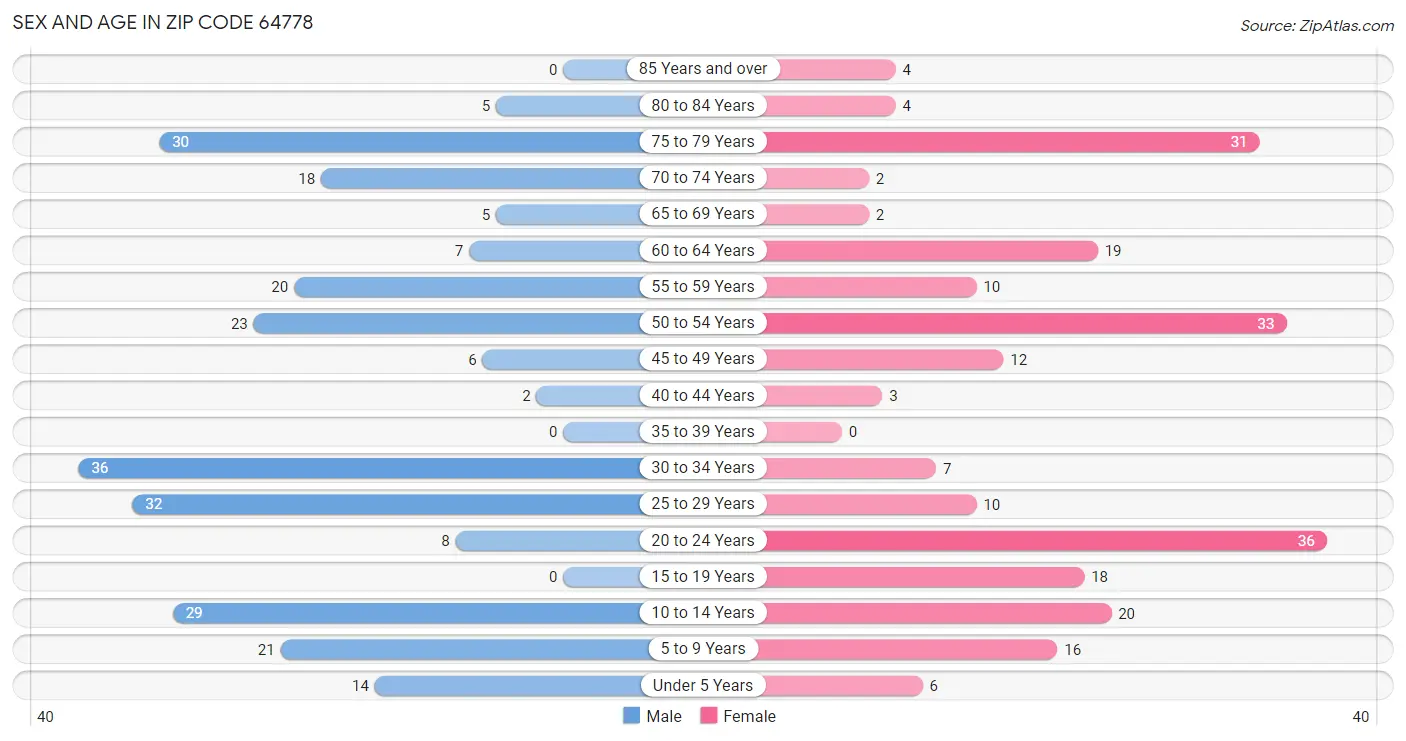 Sex and Age in Zip Code 64778