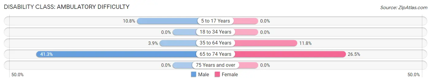 Disability in Zip Code 65250: <span>Ambulatory Difficulty</span>