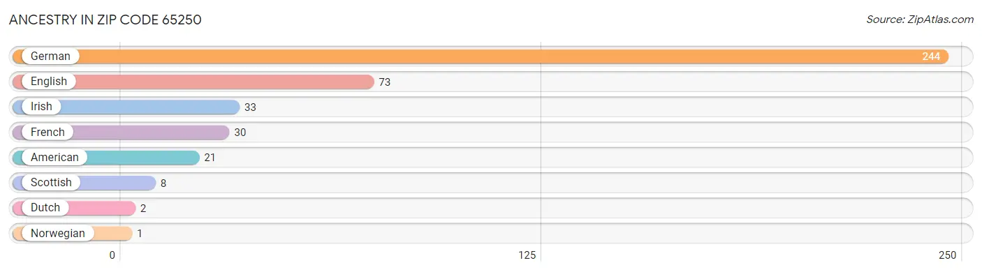 Ancestry in Zip Code 65250