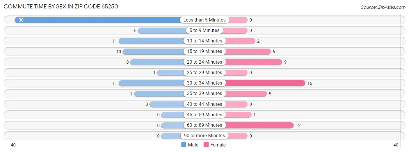 Commute Time by Sex in Zip Code 65250