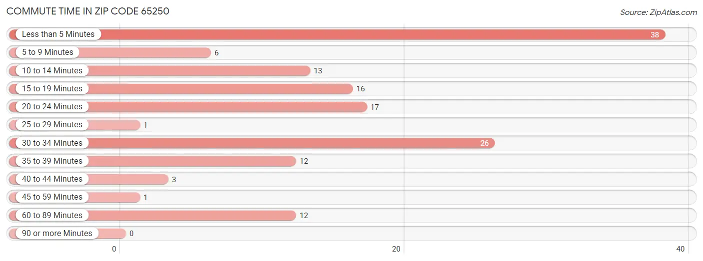 Commute Time in Zip Code 65250