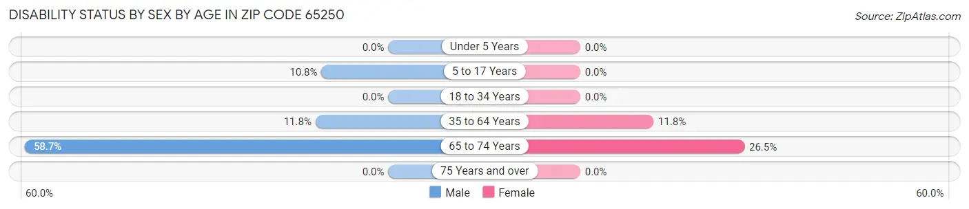 Disability Status by Sex by Age in Zip Code 65250