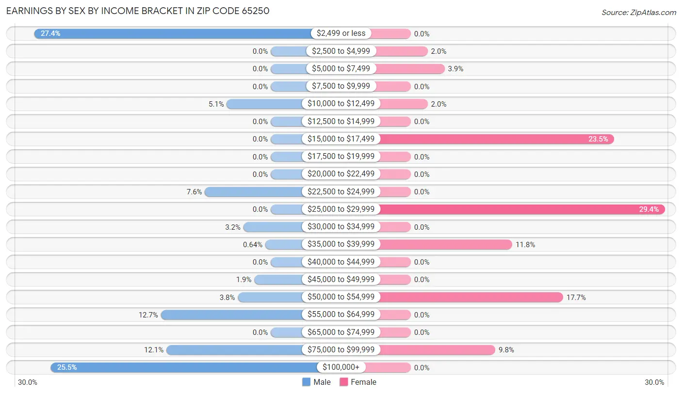 Earnings by Sex by Income Bracket in Zip Code 65250