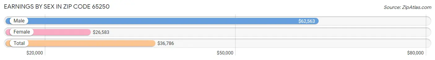 Earnings by Sex in Zip Code 65250