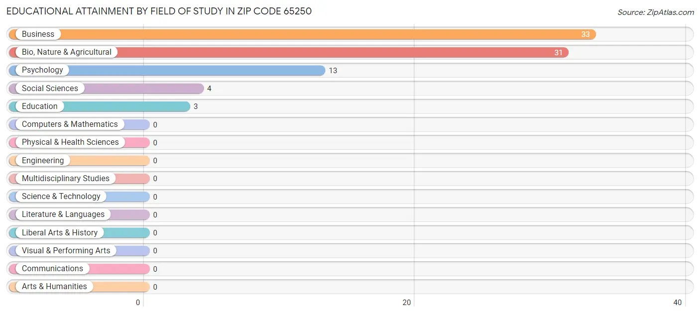 Educational Attainment by Field of Study in Zip Code 65250