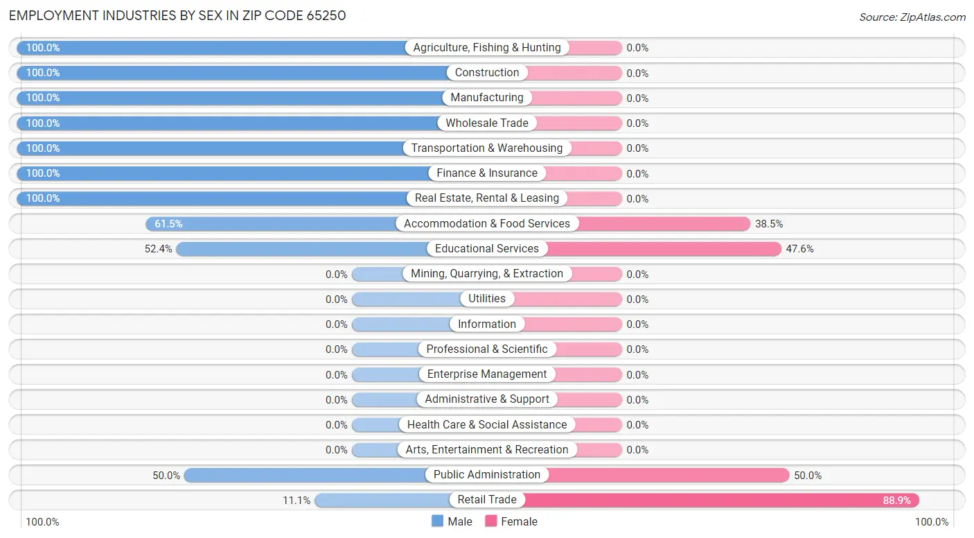 Employment Industries by Sex in Zip Code 65250