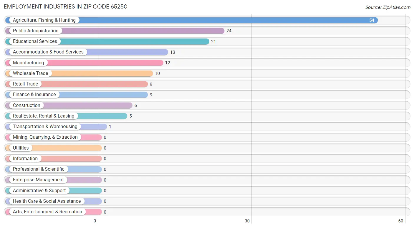 Employment Industries in Zip Code 65250