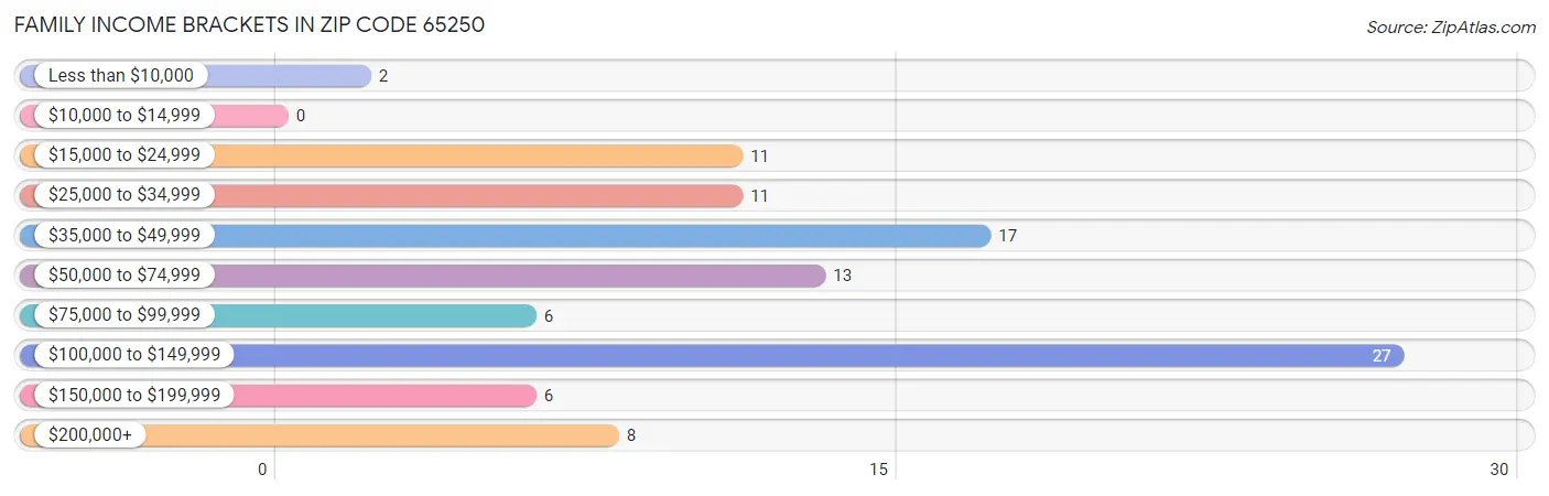 Family Income Brackets in Zip Code 65250