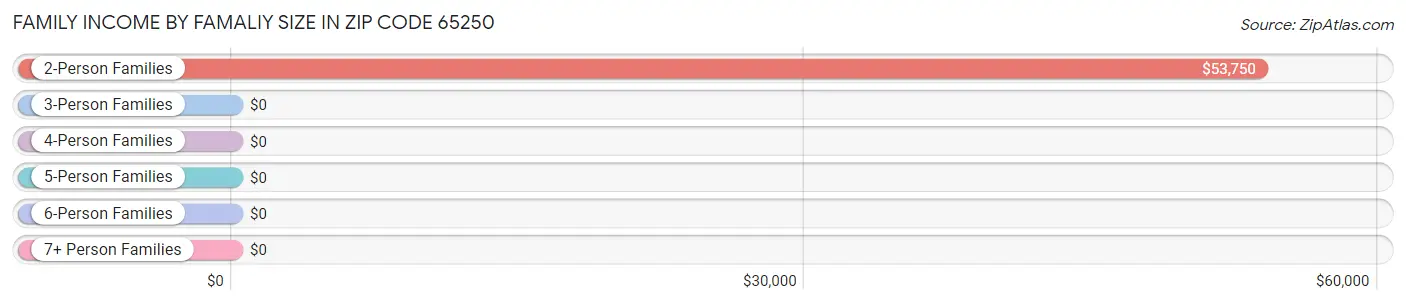 Family Income by Famaliy Size in Zip Code 65250