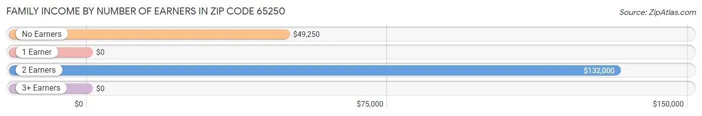 Family Income by Number of Earners in Zip Code 65250