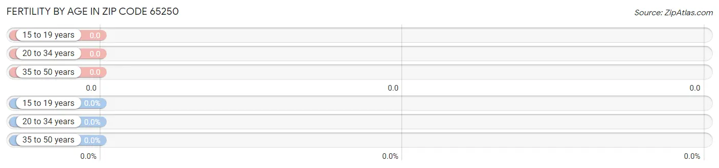 Female Fertility by Age in Zip Code 65250