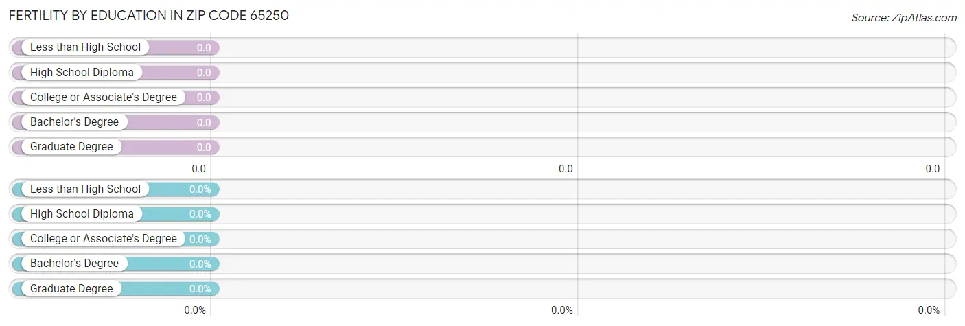 Female Fertility by Education Attainment in Zip Code 65250