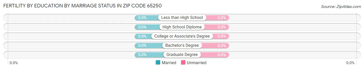 Female Fertility by Education by Marriage Status in Zip Code 65250