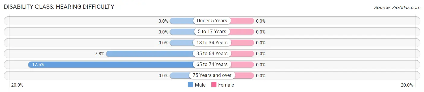 Disability in Zip Code 65250: <span>Hearing Difficulty</span>