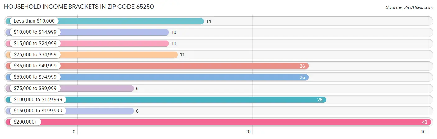 Household Income Brackets in Zip Code 65250