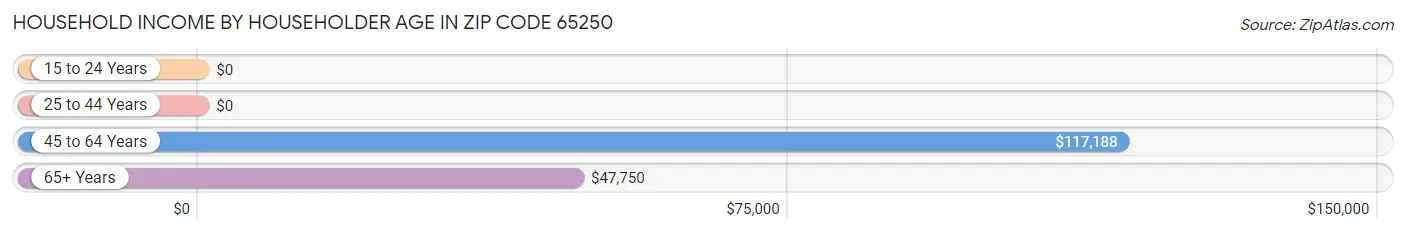 Household Income by Householder Age in Zip Code 65250