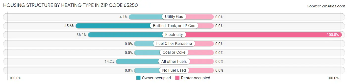 Housing Structure by Heating Type in Zip Code 65250