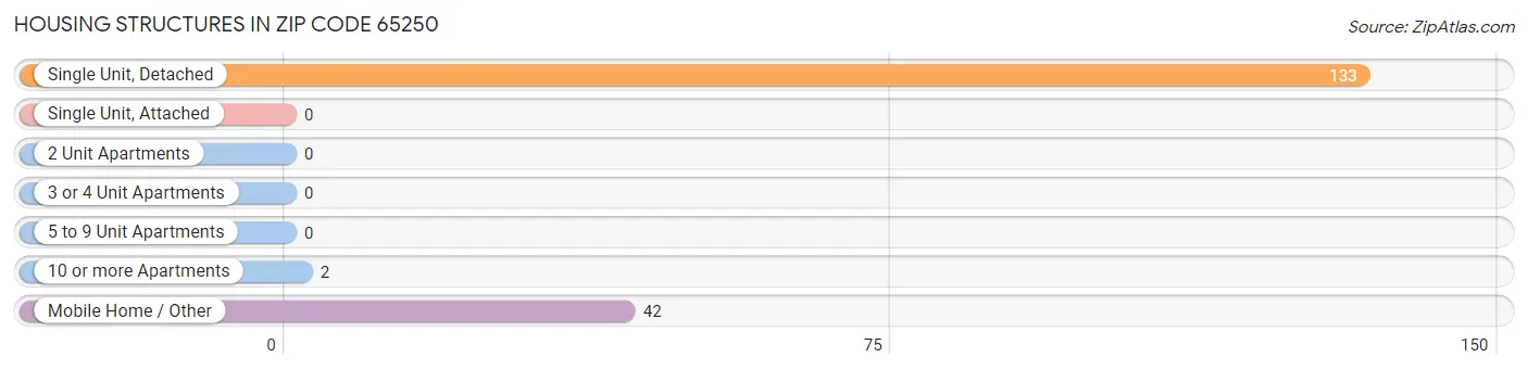 Housing Structures in Zip Code 65250