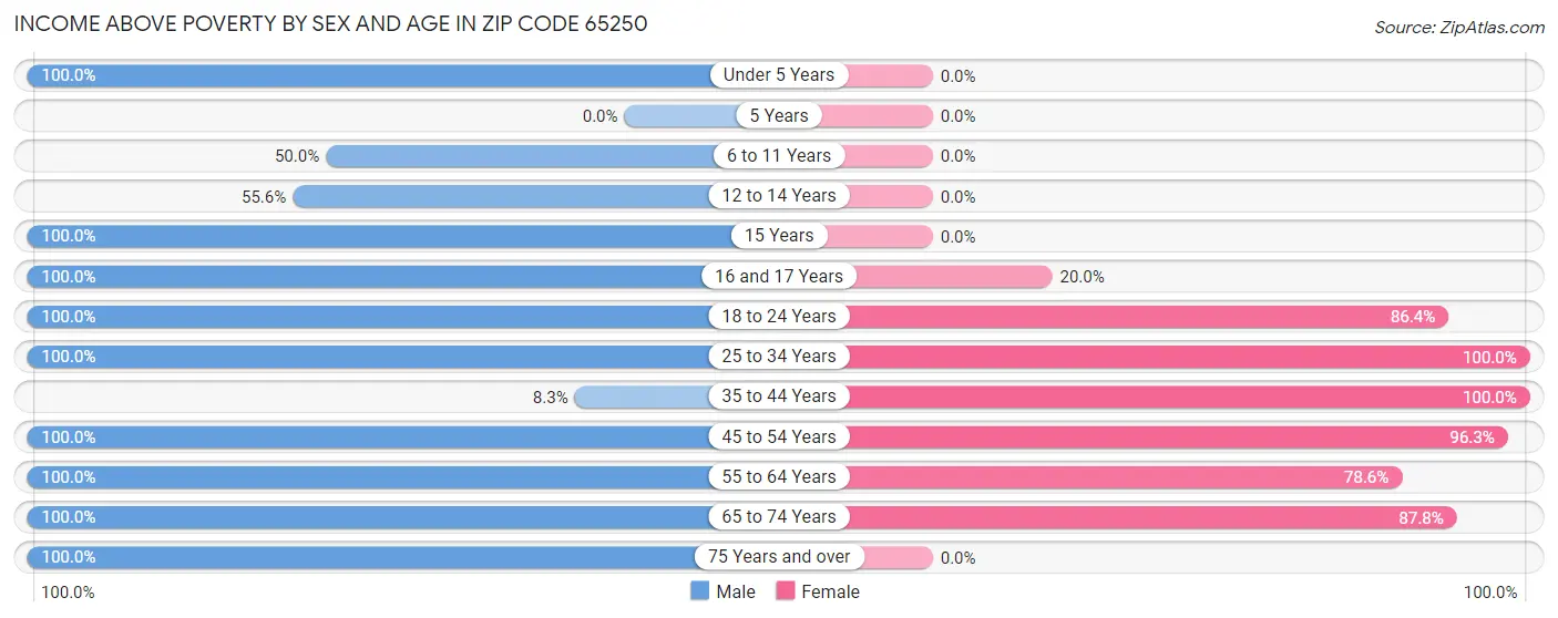 Income Above Poverty by Sex and Age in Zip Code 65250