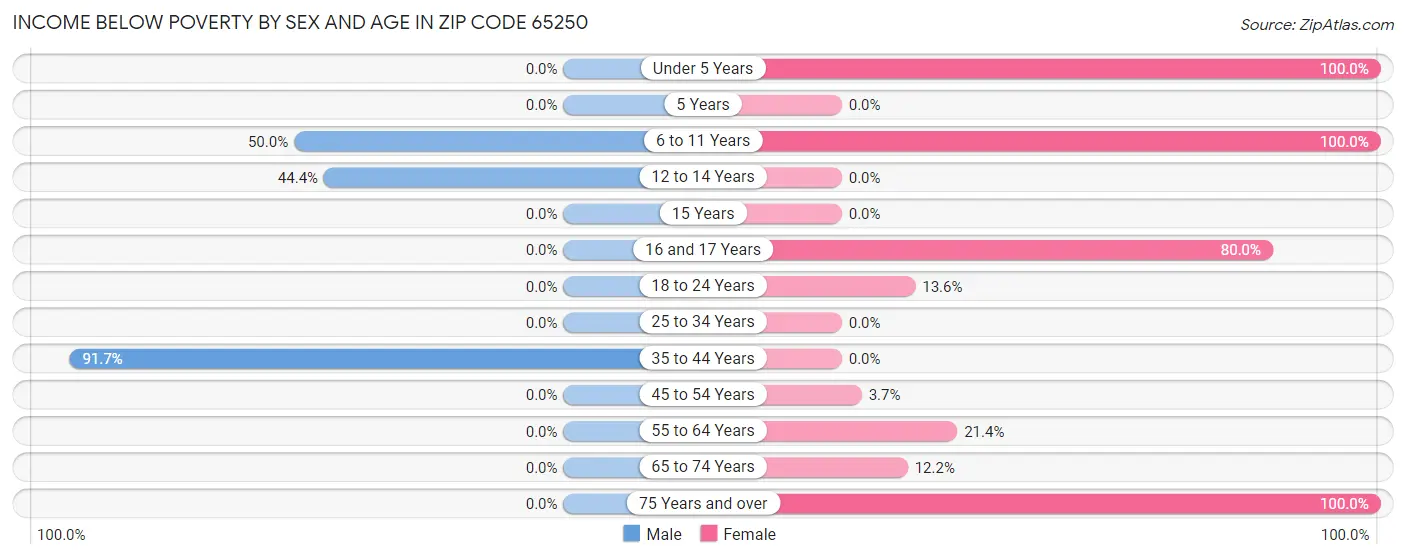 Income Below Poverty by Sex and Age in Zip Code 65250