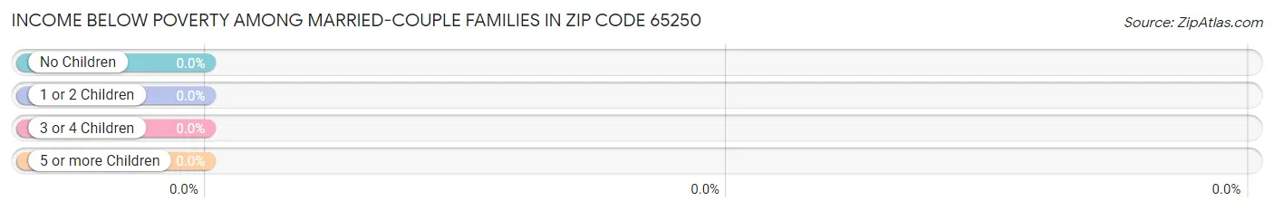 Income Below Poverty Among Married-Couple Families in Zip Code 65250