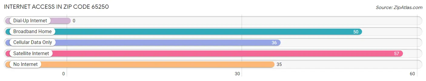 Internet Access in Zip Code 65250