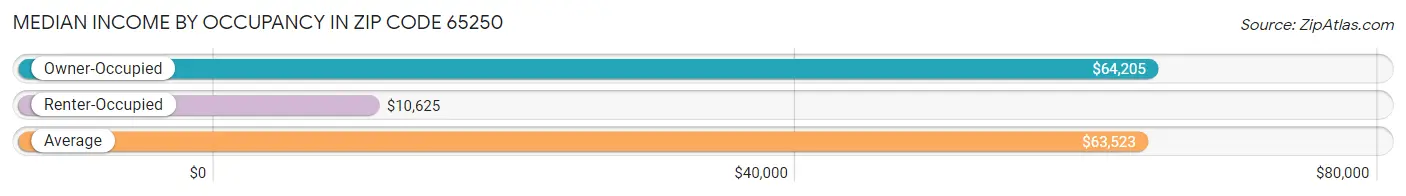 Median Income by Occupancy in Zip Code 65250