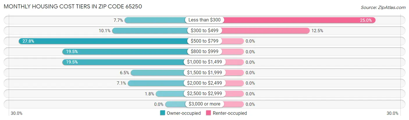 Monthly Housing Cost Tiers in Zip Code 65250