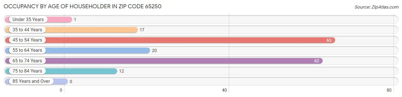 Occupancy by Age of Householder in Zip Code 65250