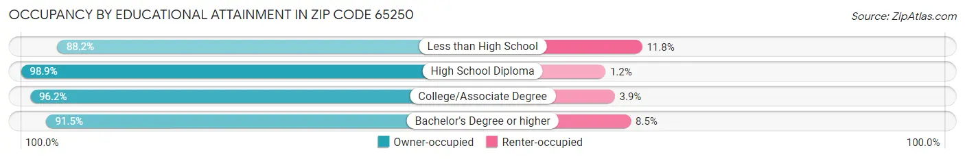 Occupancy by Educational Attainment in Zip Code 65250