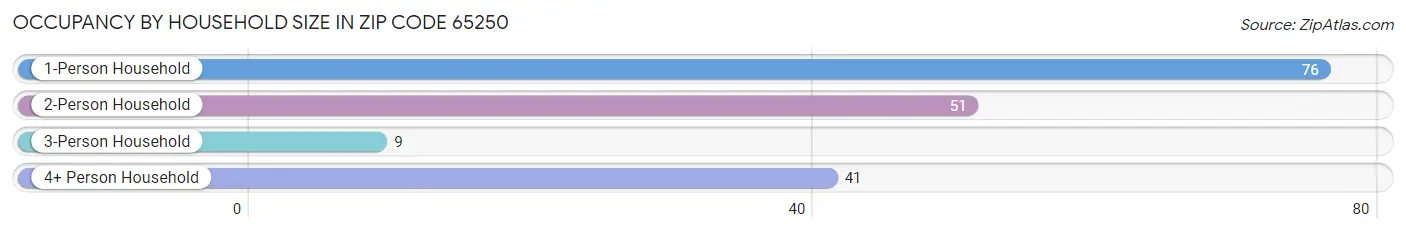 Occupancy by Household Size in Zip Code 65250