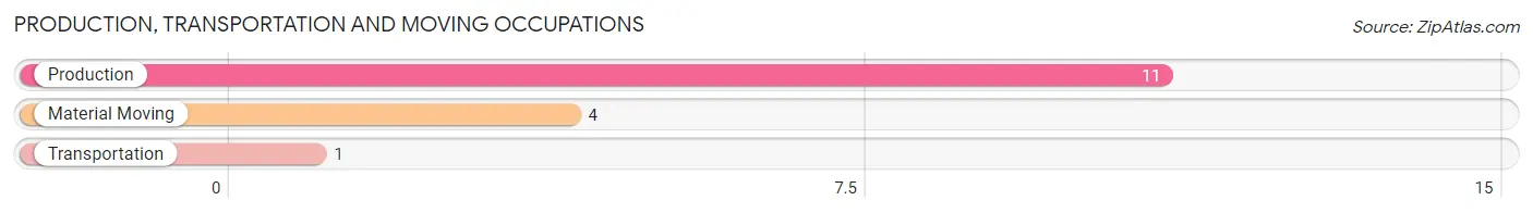Production, Transportation and Moving Occupations in Zip Code 65250