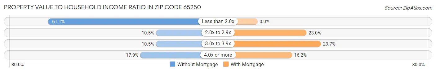 Property Value to Household Income Ratio in Zip Code 65250