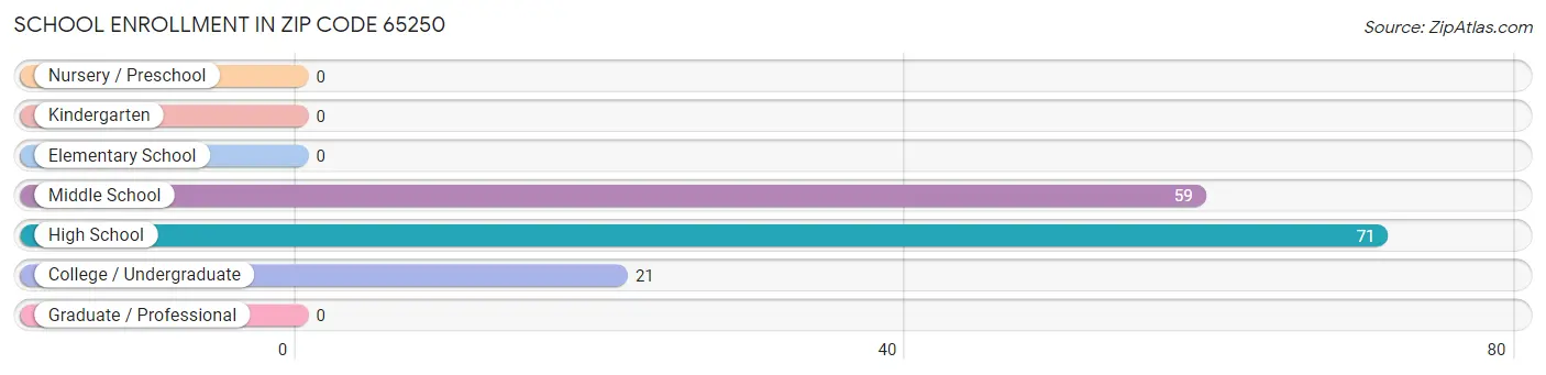 School Enrollment in Zip Code 65250