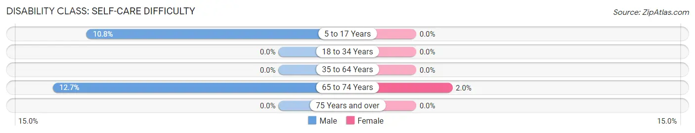 Disability in Zip Code 65250: <span>Self-Care Difficulty</span>